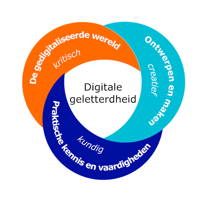 Figuur-digitale-geletterdheid-SLO-2