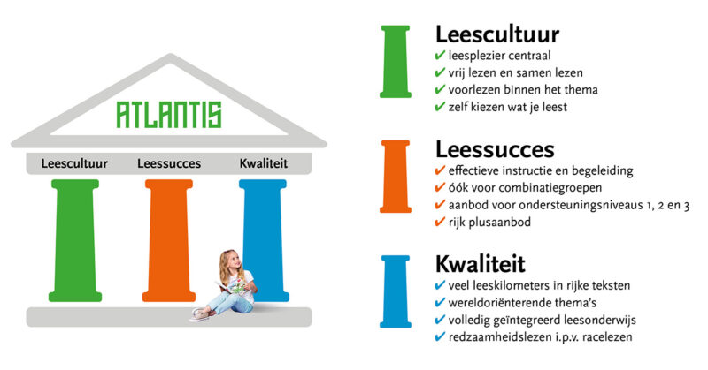 leesonderwijs Atlantis