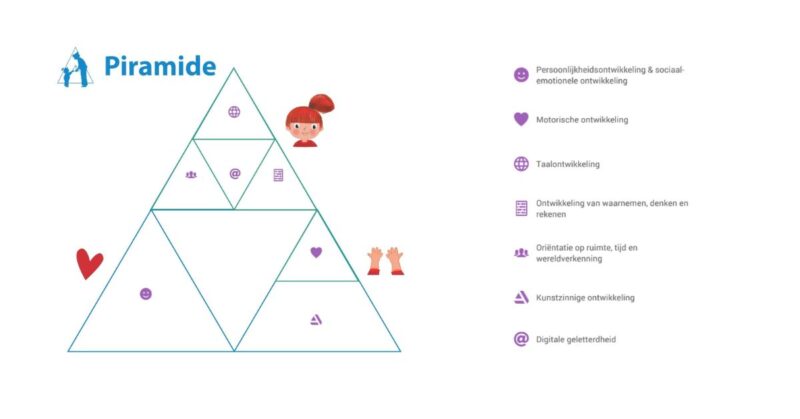 Piramide-Ontwikkeldriehoek-ontwikkelingsgebieden